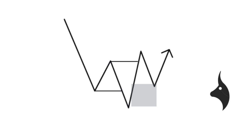 Chart showing Entry Model 1: ChoCH confirmation inside an order block