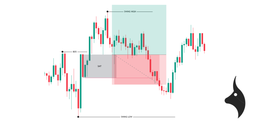 Invalid SMT Trade
