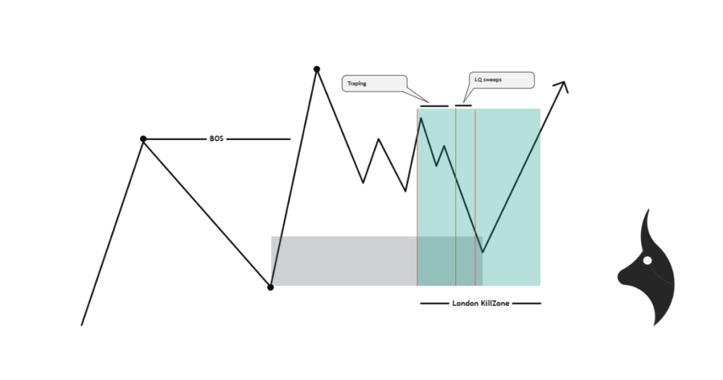 Chart showing typical London Killzone price action: Asian range sweep followed by trend