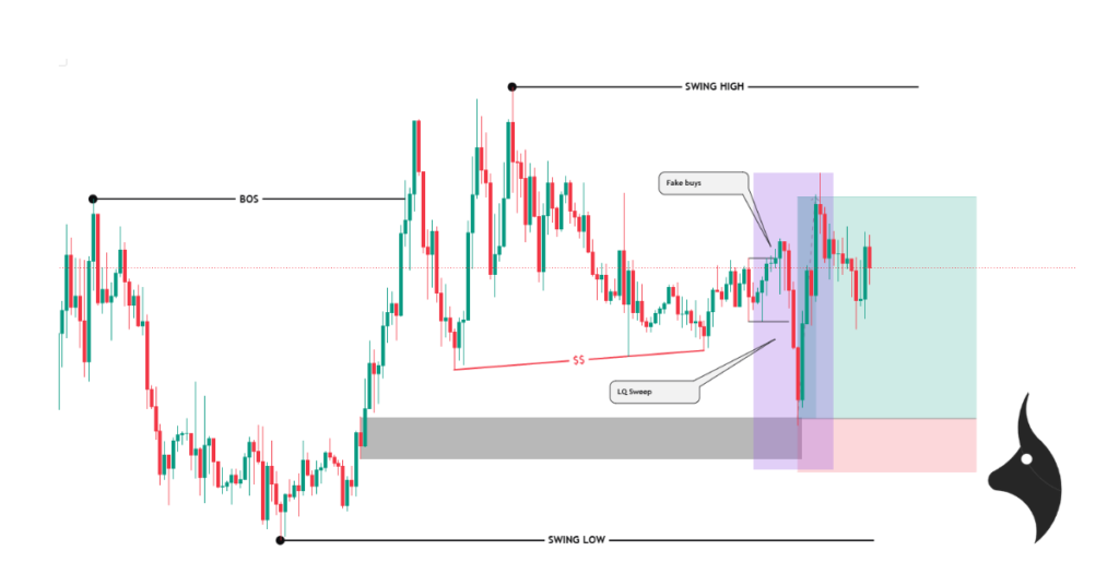 SMC New York Killzone Chart Example