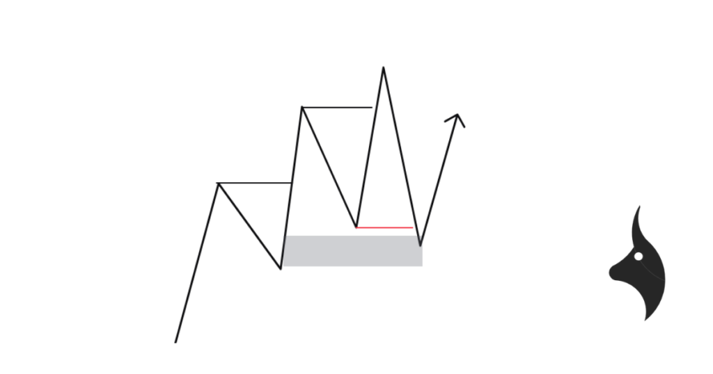 Chart showing Entry Model 3: continuation entry on a pullback during an active trend