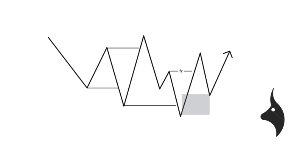 Chart showing Entry Model 2: reversal entry after liquidity sweep and double ChoCH